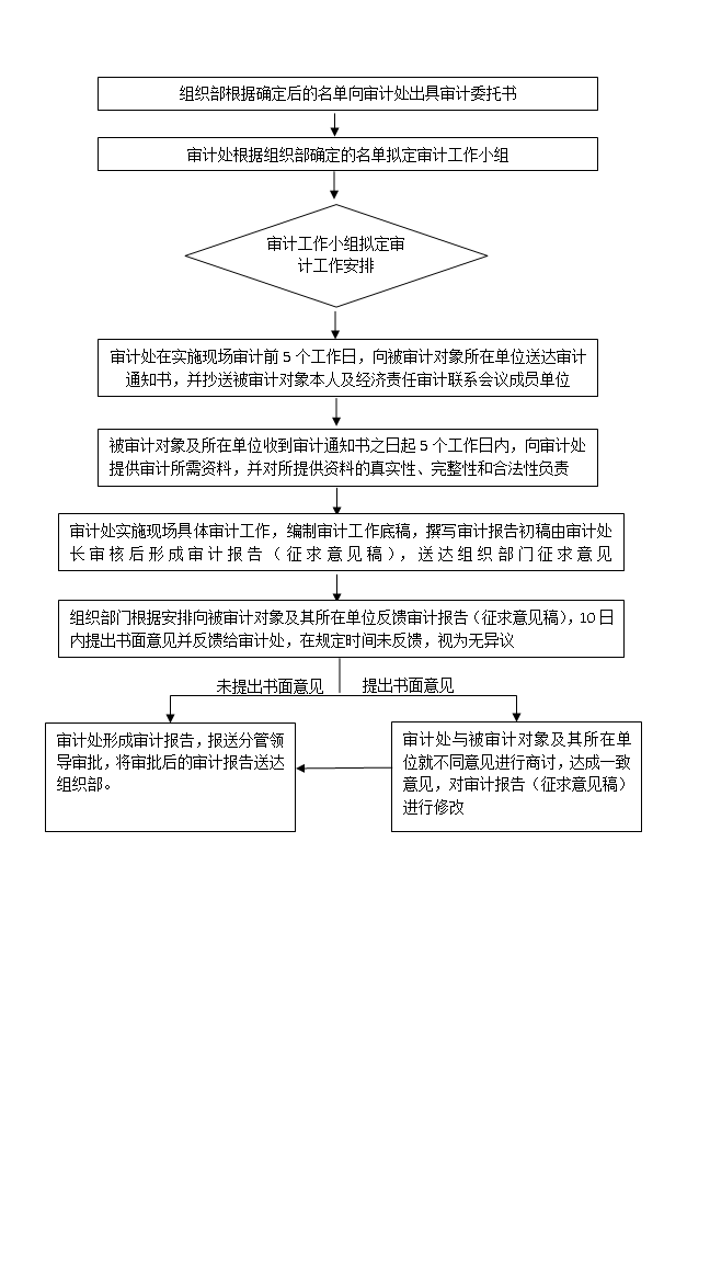 处级领导干部经济责任审计工作流程图